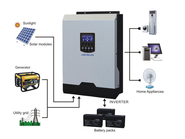 Solar energy connection